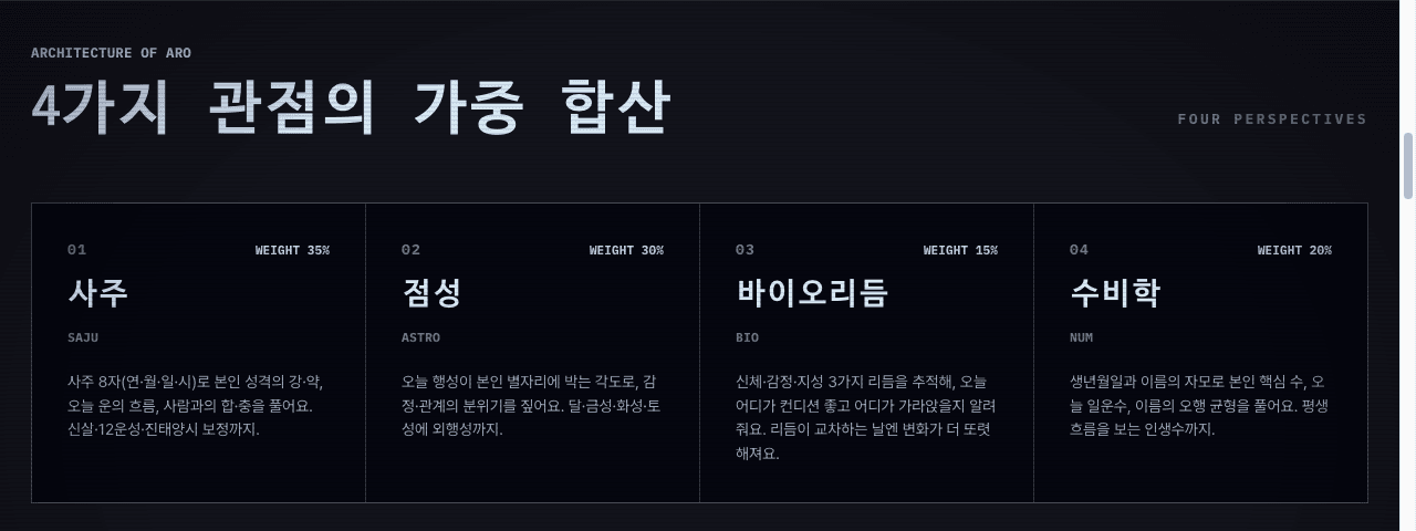 네 관점의 가중치 카드 — 사주 35%, 점성 30%, 바이오리듬 15%, 수비학 20%