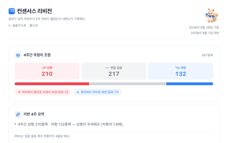 컨센서스 리비전 화면 — 567종목의 4주간 추정치 조정을 상향 210, 변동 없음 217, 하향 132로 집계한 카드